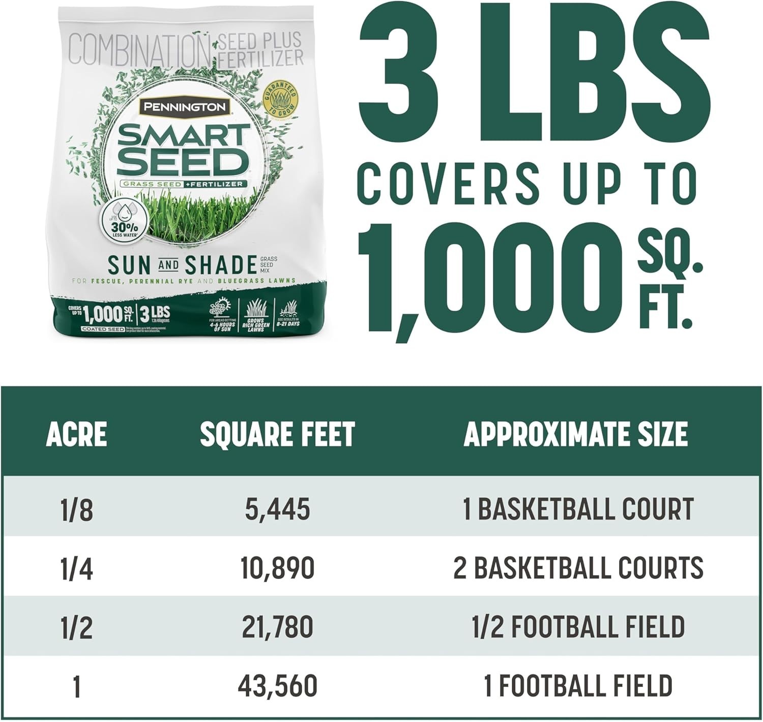 Pennington Smart Seed Sun & Shade – 3 lb – Thrives in Sun and Moderate Shade